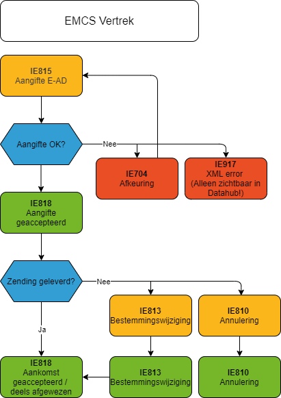 EMCS vertrek